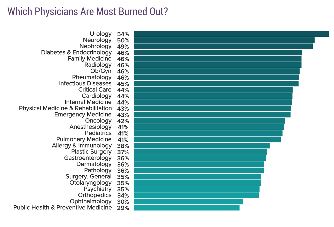 Physicians: Banishing the Burnout